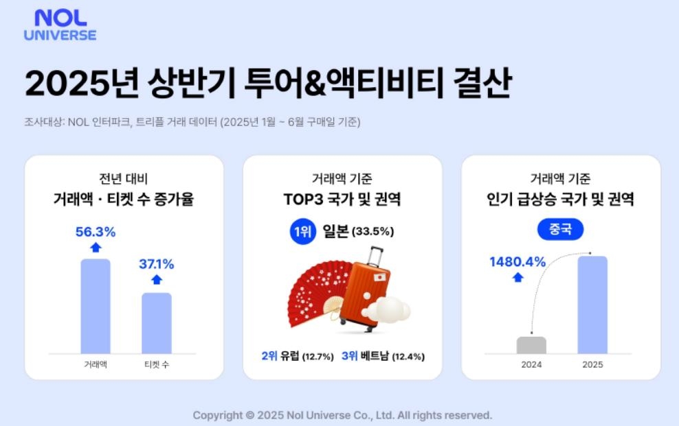 놀유니버스 "상반기 투어·액티비티 거래액 56% 증가"