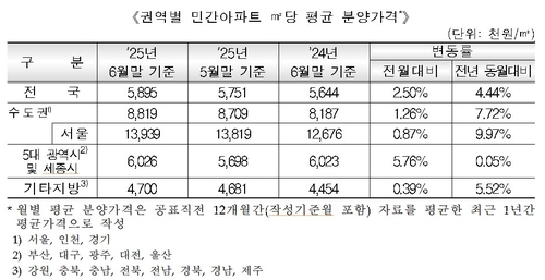 6월 서울 민간 아파트 분양가 3.3㎡당 4천608만원…