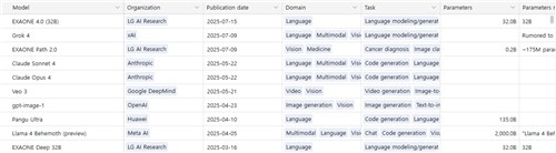 "AI 3대 강국 해볼 만하겠네"…소버린 AI 모델들 잇따른 낭보