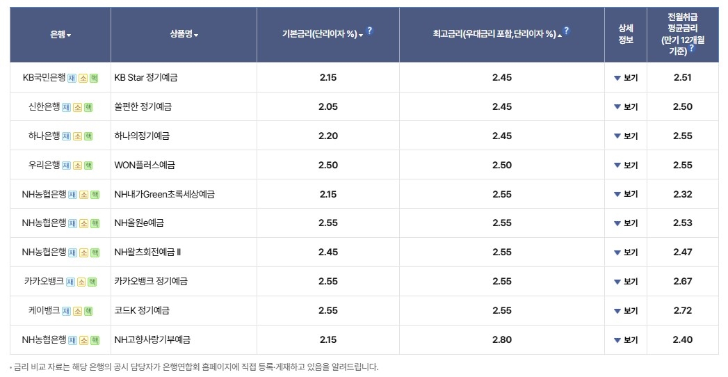 인터넷은행 '미끼 상품' 연 7% 금리 적금 사라졌다