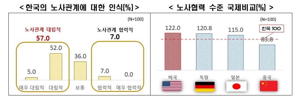 외투기업 57% "韓노사관계 대립적"…정치파업 개선 가장 원해