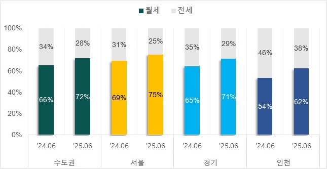 "6월 수도권 오피스텔 임대차 계약 10건 중 7건이 …