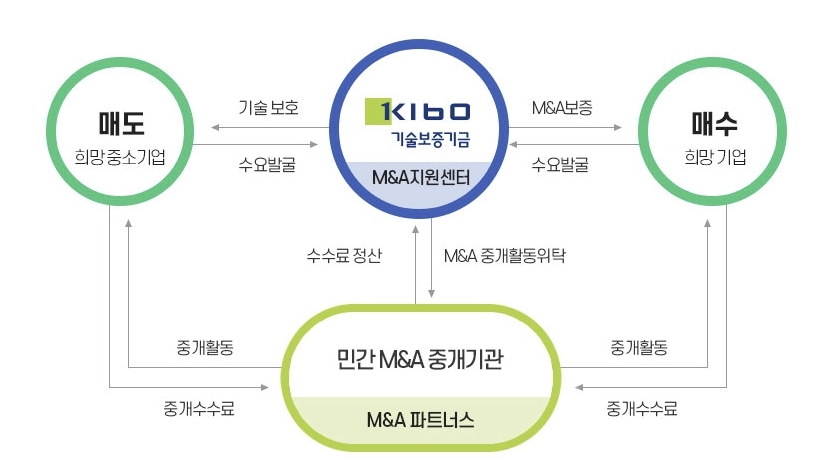 기보, 중소기업 M&A 활성화 지원…민간 중개기관 확대