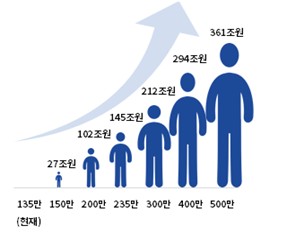 대한상의 "해외인재 100만명 국내 유치하면 GDP 6% 경제효과"