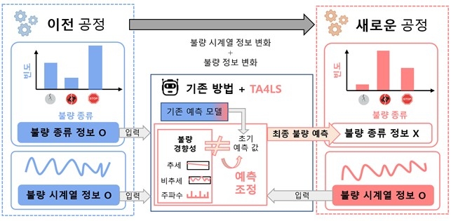 스마트팩토리 공정 바뀌어도 불량 정확히 탐지하는 AI 개발