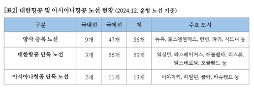 대한항공 및 아시아나항공 노선 현황