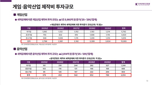 게임·음악산업 세액공제시 투자규모 변동