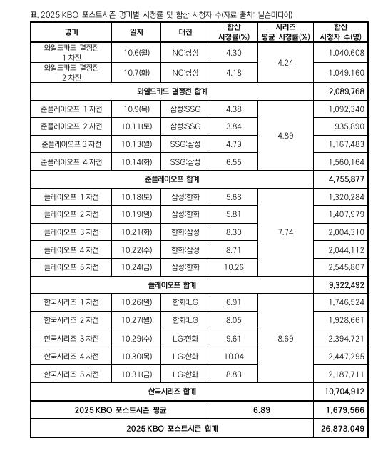 프로야구 PS 평균 시청률 6.89%…총 2천687만명 시청