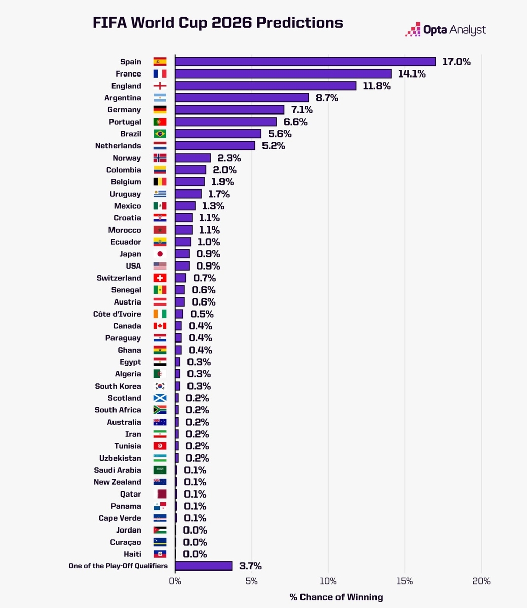 옵타가 전망한 2026 북중미 월드컵 우승 확률