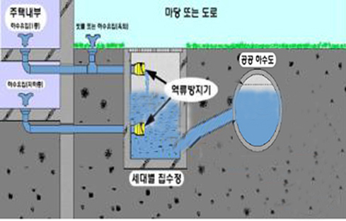 김포시, 저지대 수해대비 '하수 역류 차단장치' 설치지원 - 1