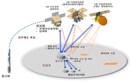 Corea del Sur gastará US$ 264 millones para desarrollar satélites medianos de próxima generación