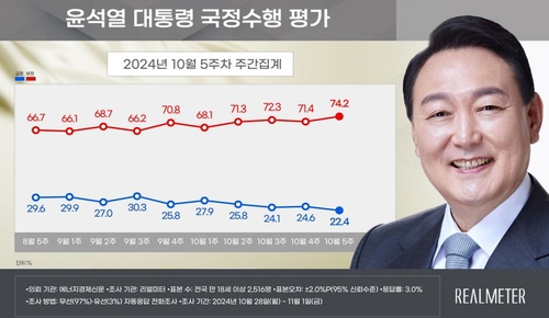 La imagen, proporcionada, el 4 de noviembre de 2024, por la encuestadora local Realmeter, muestra los cambios en el índice de aprobación del presidente Yoon Suk Yeol. (Prohibida su reventa y archivo)