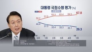 尹大統領の支持率　２０％台で低迷（８月８日）