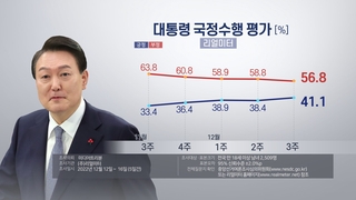 尹大統領の支持率４１．１％　半年ぶり４割超え（１２月１９日）
