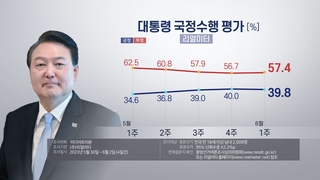 Realmeter : baisse de la popularité de Yoon pour la 1ère fois en 6 semaines