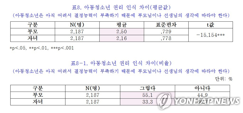 UNCRC 30주년 기념 '한국 아동권리 현주소' 조사