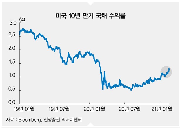 미국 10년 만기 국채 수익률