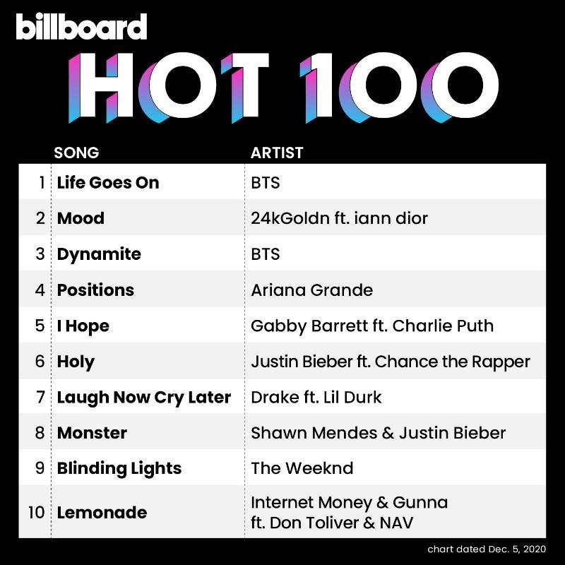 la-nueva-canci-n-de-bts-alcanza-el-n-1-de-la-lista-hot-100-de