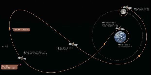 대한민국 최초 달 탐사선 '다누리' 예정 궤적
