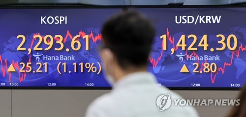 코스피, 1%대 상승 마감…2,290대서 장 종료