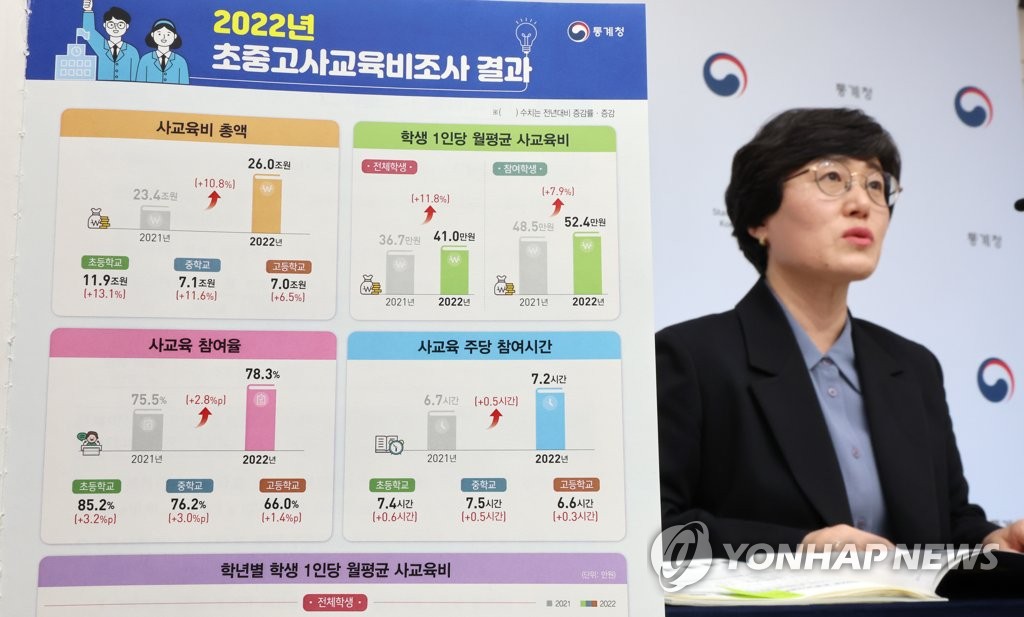 Private education expenses for 2022 | Yonhap News Agency