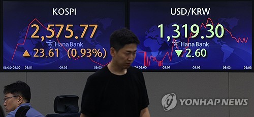 韓国総合株価指数が３日続伸　０．３５％高