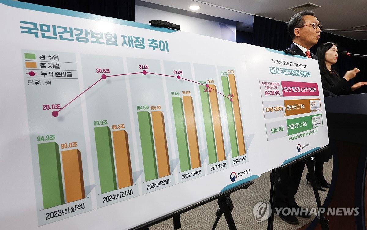 [黑特] 韓國估明年健保支出破100兆 保費漲1.4%