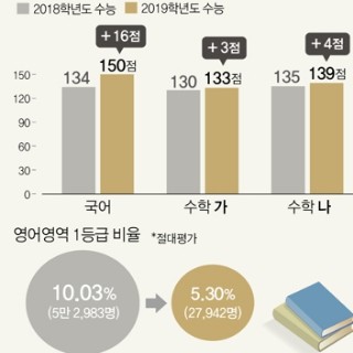  2019학년도 수능 영역별 표준점수 최고점