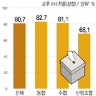  제2회 전국동시조합장선거 투표율