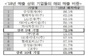 10대 기업 매출 3분의 2는 해외에서 벌어…전기전자는 83%