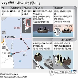  삼척항 북한 목선 귀순 시간대별 상황 재구성