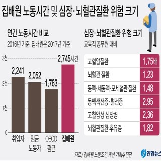  집배원 노동시간 및 심장·뇌혈관질환 위험 크기