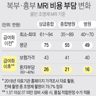  복부ㆍ흉부 MRI 비용 부담 변화