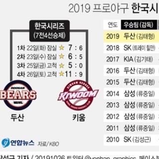  2019 프로야구 한국시리즈 결과